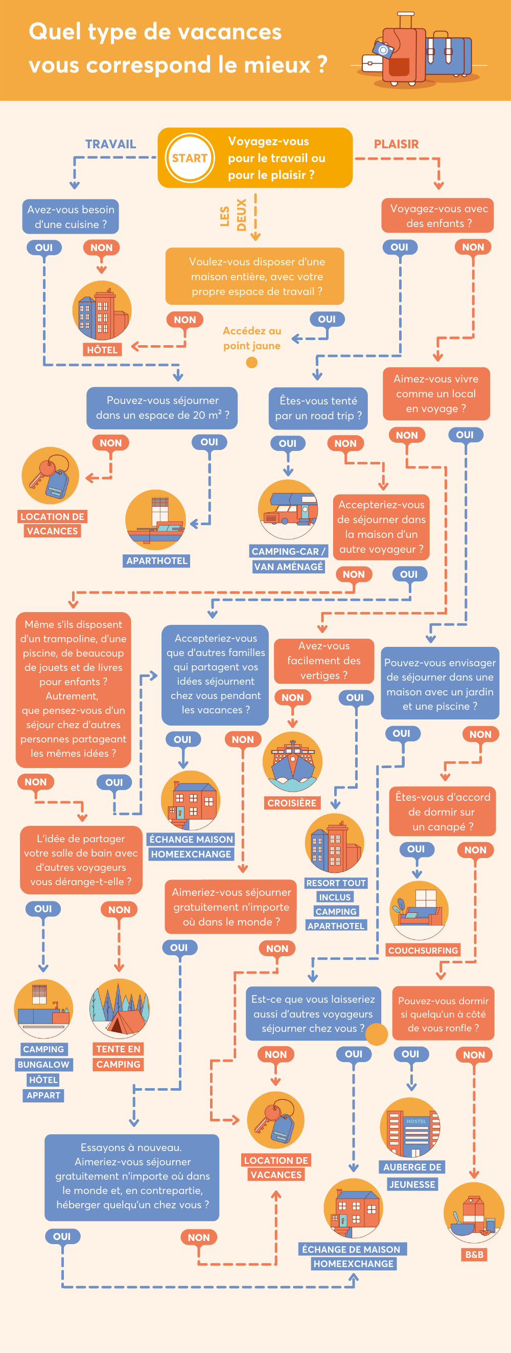 Quel type de vacances vous correspond le mieux ? infographie voyage home exchange