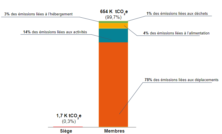 Graphique des émissions de Co2e de HomeExchange