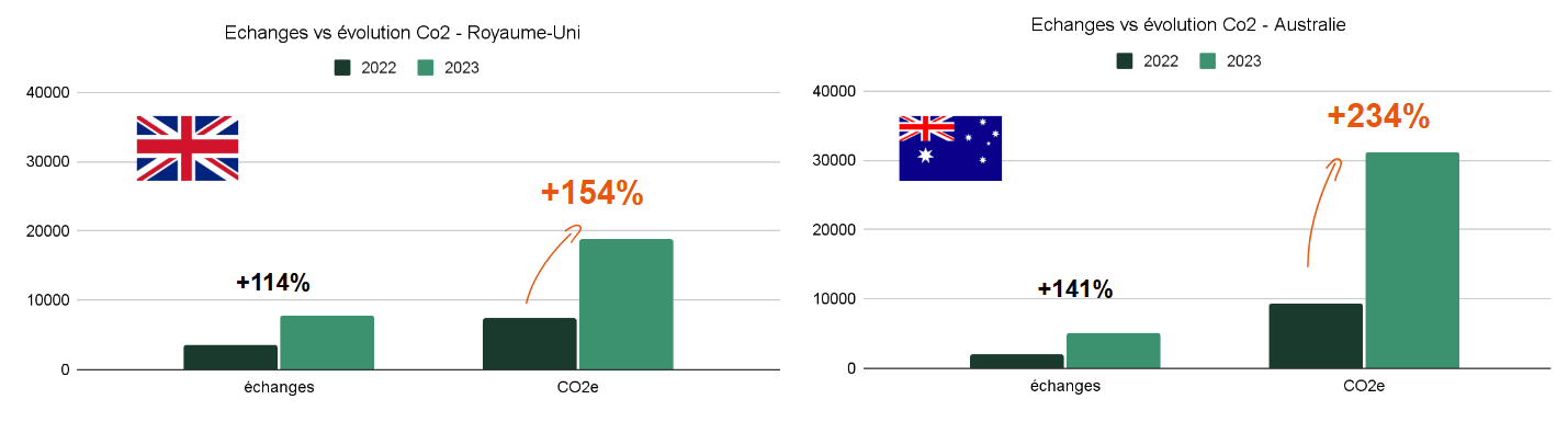 Graphique évolution CO2e Royaume-Uni et Australie