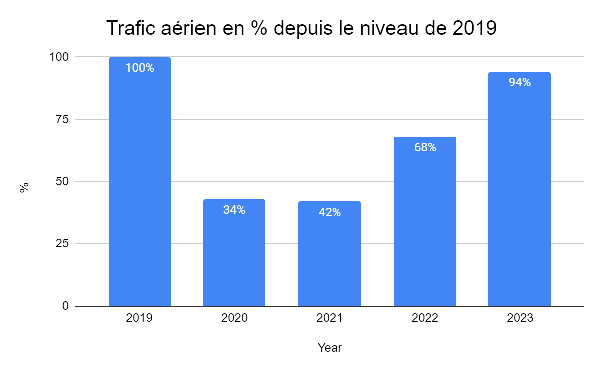Graphique trafic aérien en % depuis le niveau de 2019