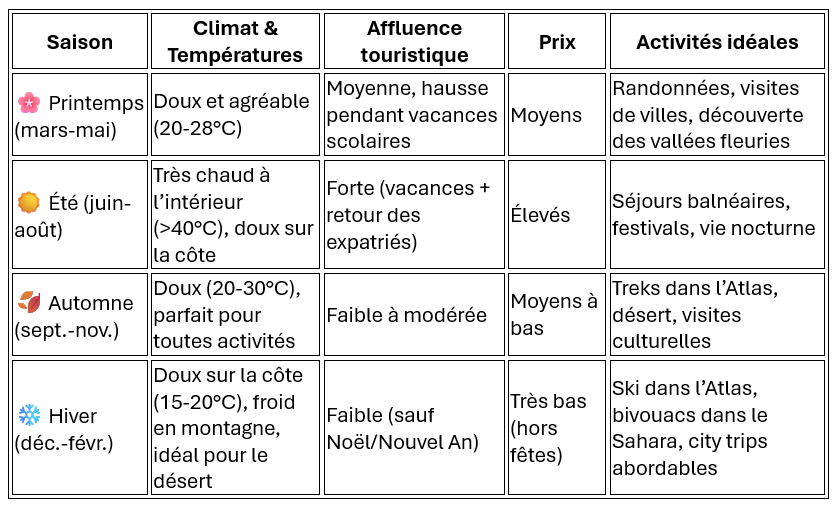 meilleure saison maroc